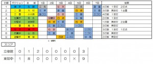 東部中