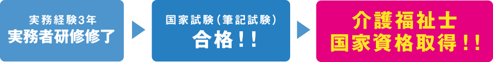 介護福祉士国家資格取得へのステップ