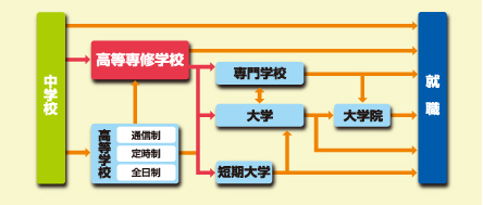 中学校〜就職まで